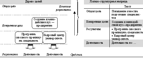 Как правильно составлять дерево целей